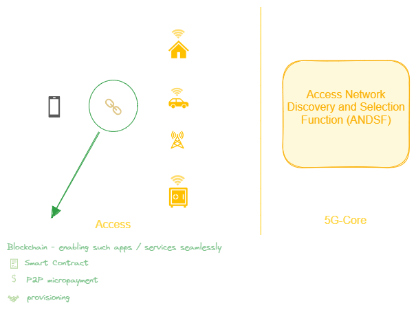 ANDSF-5G-blockchain-meets-5g-nw